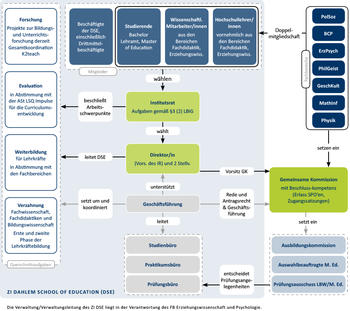 Organisationsschema der Lehrkräftebildung an der Freien Universität