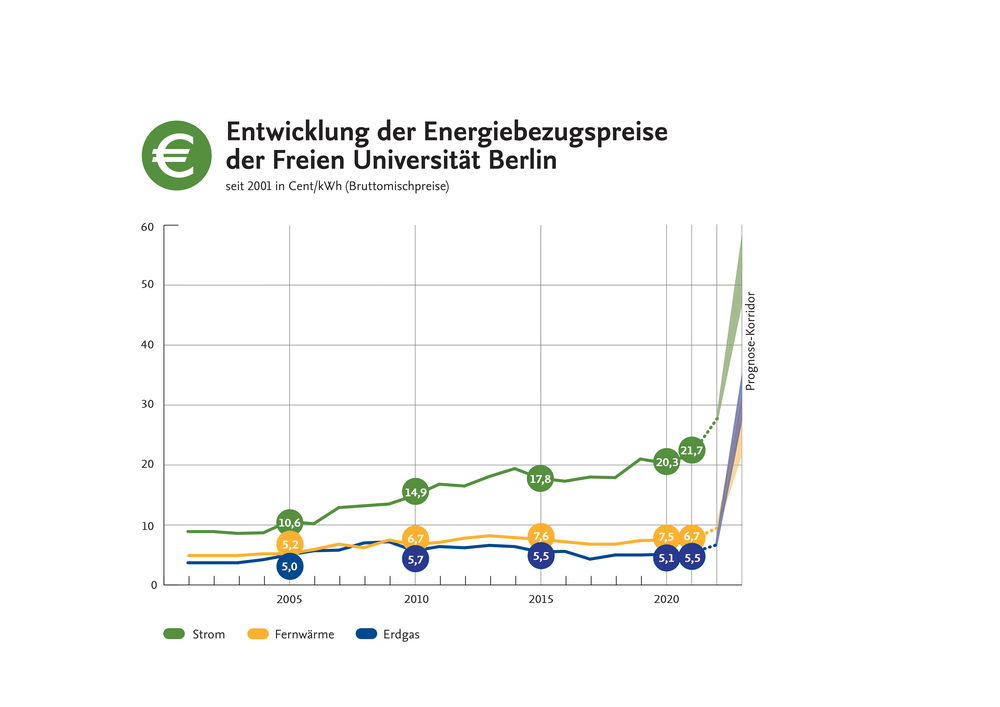 Entwicklung der Energiepreise