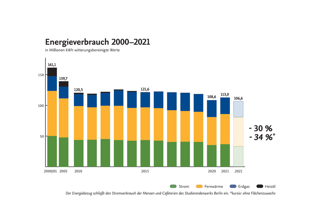 Bei allen Energieträgern sank der Verbrauch an der Freien Universität.