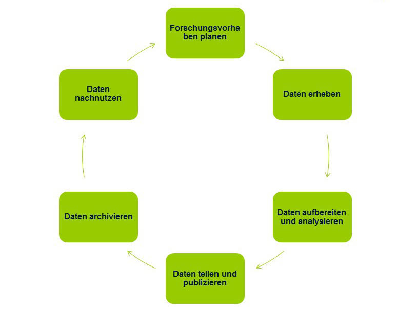 Lebenszyklus von Forschungsdaten