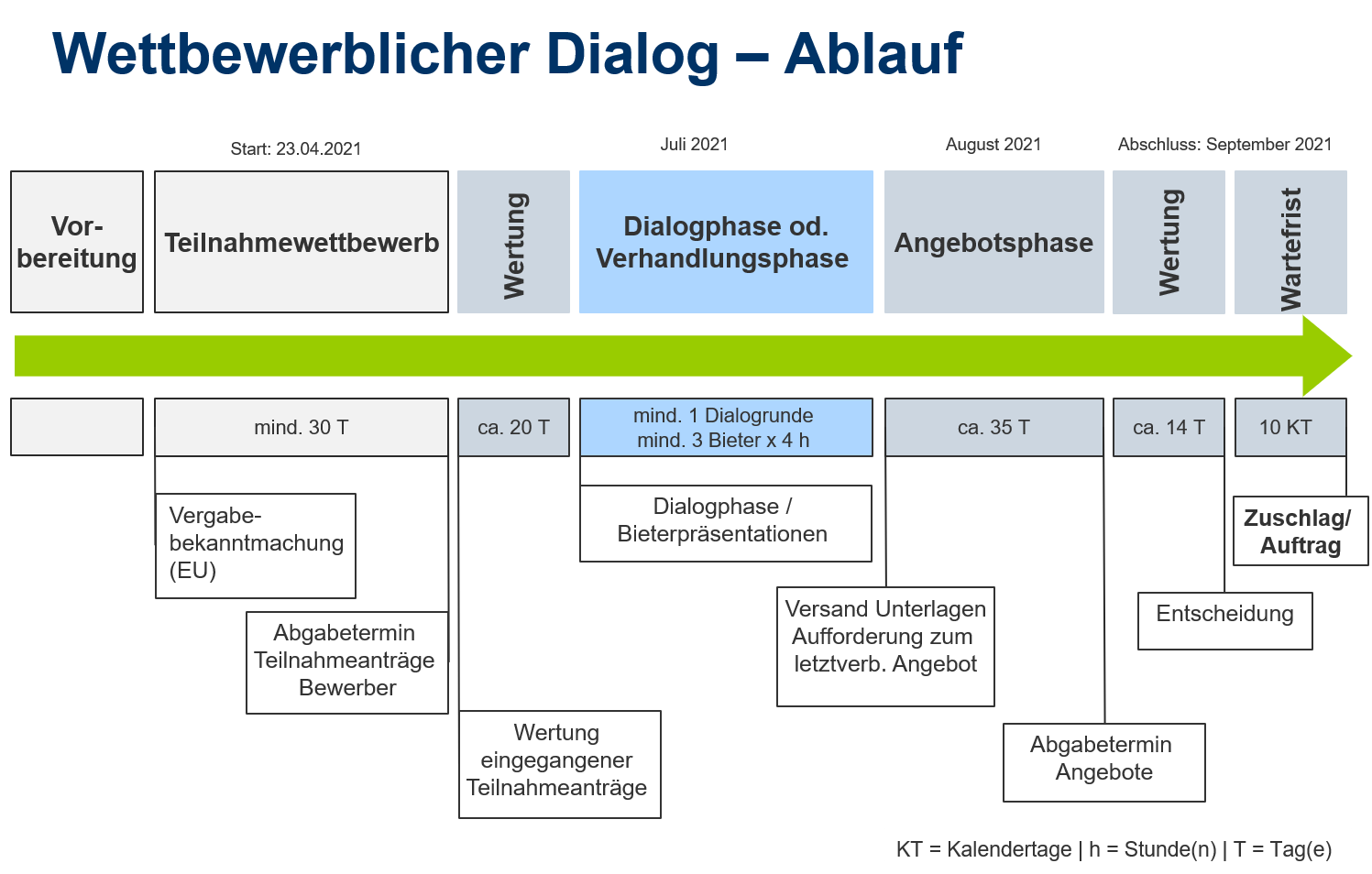 Wettbewerblicher Dialog