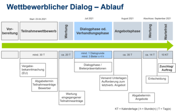 Wettbewerblicher Dialog