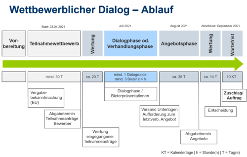 Wettbewerblicher Dialog