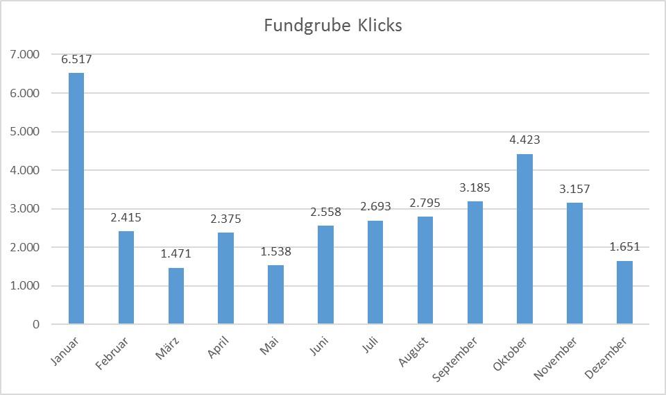 FUndgrube Klicks 2019
