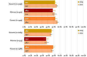 Einschlaf- bzw. Durchschlafstörungen. Anteil der Studierenden, die mindestens einmal pro Woche Einschlaf- bzw. Durchschlafstörungen erleben; Angaben in Prozent mit 95 %-Konfidenzintervall