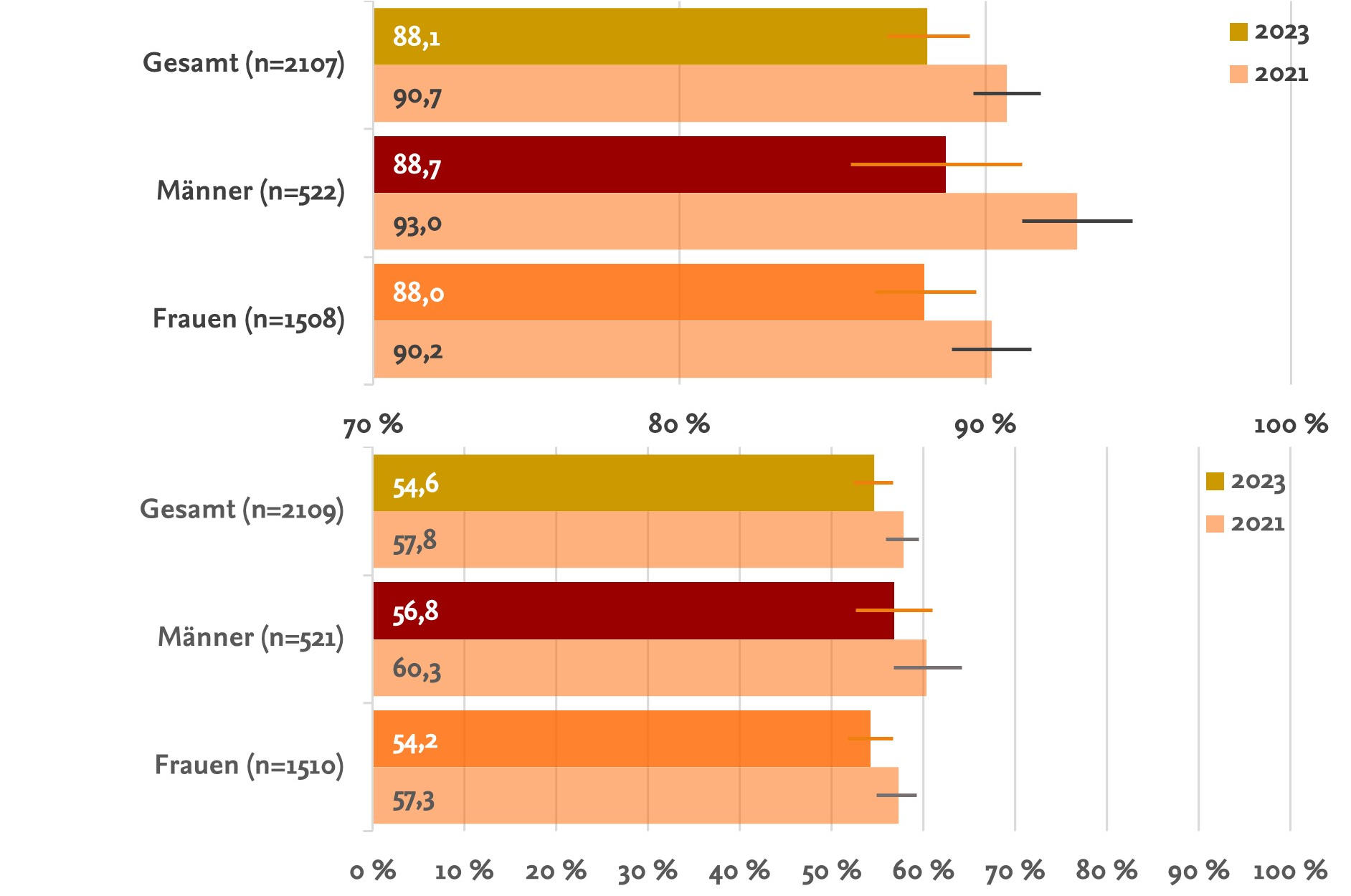 Effektive Schlafzeit bzw. Schlafqualität. Anteil der Studierenden, die pro Nacht mehr als sechs Stunden schlafen bzw. Anteil der Studierenden mit ziemlich guter bis sehr guter Schlafqualität; Angaben in Prozent mit 95 %-Konfidenzintervall