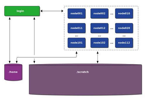 layout