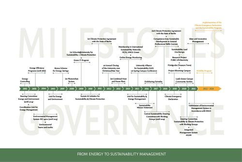 Overview Milestones
