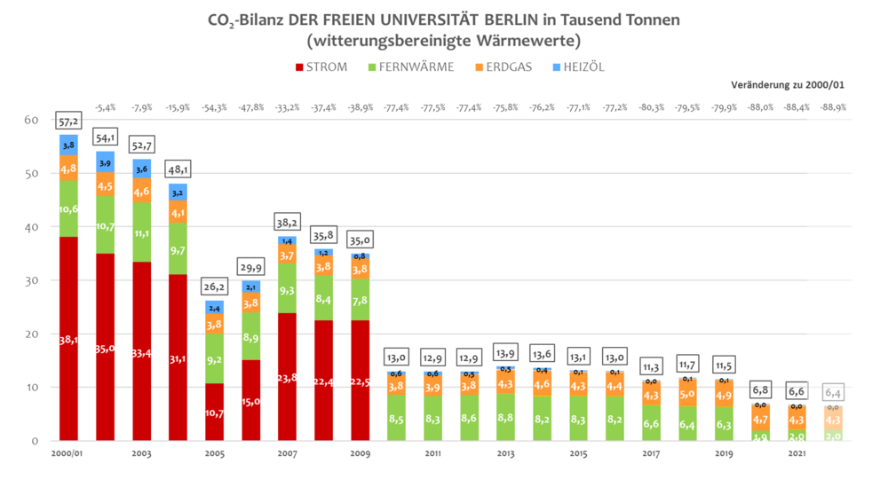 CO2-Bilanz der Fu Berlin von 2000 bis 2021