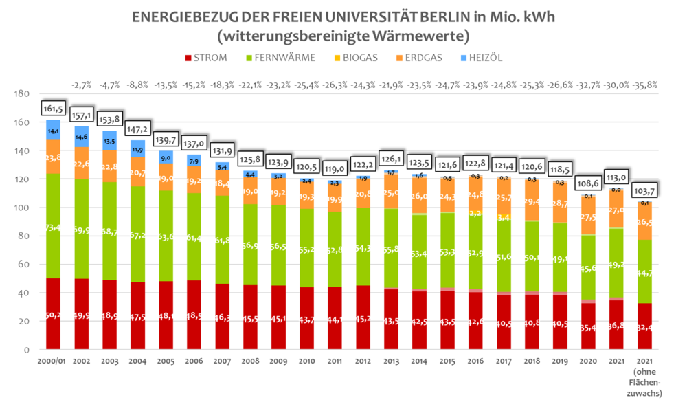 Gesamt-Energiebezug der FU Berlin von 2000 bis 2021