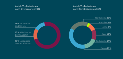 CO2-Emissionen im Detail: Diese Grafik zeigt die Verteilung der Emissionen nach Streckenarten und Reisezielen, unterteilt in Kontinente.