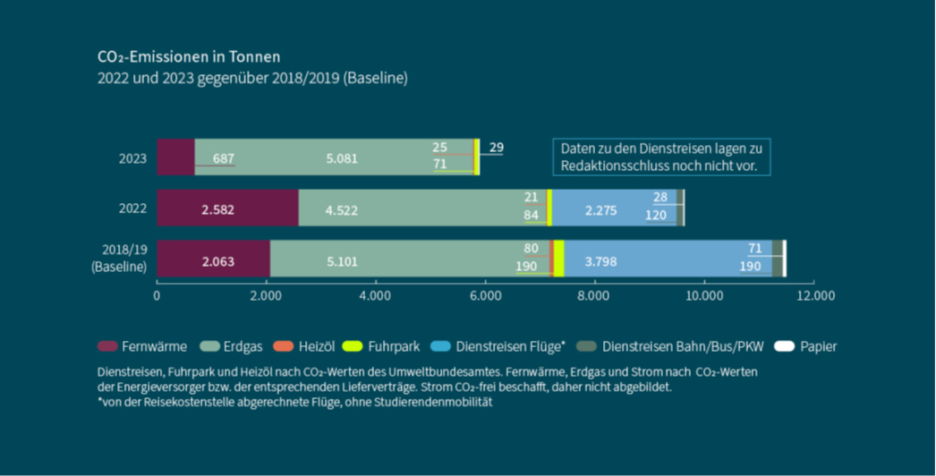 Dienstreisen_CO2 Emissionen_2022-23vgl2018-19