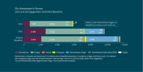 Dienstreisen als Emissionsfaktor: 2022 entfielen rund 23% der gesamten Campus-Emissionen auf dienstreisenbedingte CO2-Emissionen.