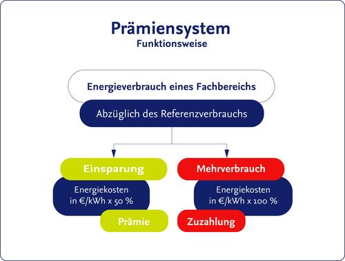 Funktionsweise Prämiensystem
