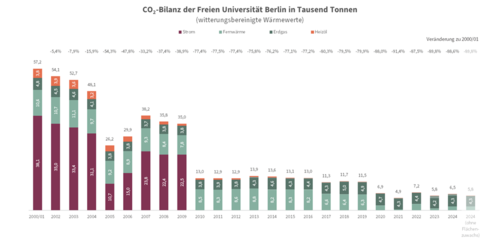 Gesamte CO2-Bilanz der Freien Universität zwischen 2001 und 2024