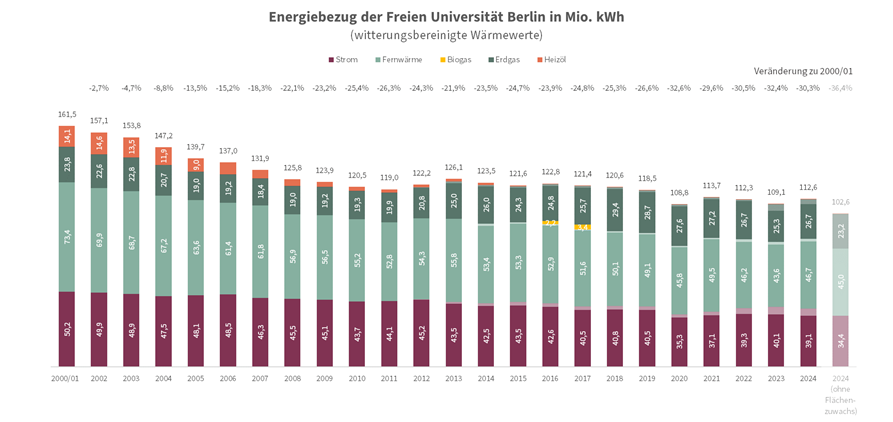Energiebezug-2000-2024