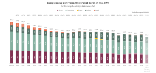 Gesamt-Energiebezug der Freien Universität zwischen 2001 und 2024