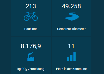 Stadtradeln2024