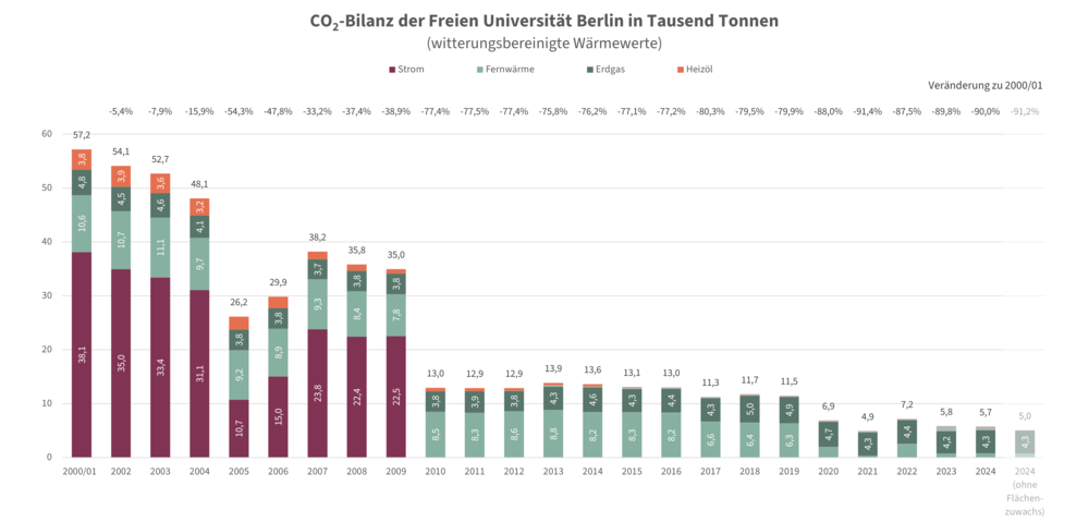 CO2-Reduktion und Reduktion des Wärmeverbrauchs der FU Berlin von 2000 bis 2023