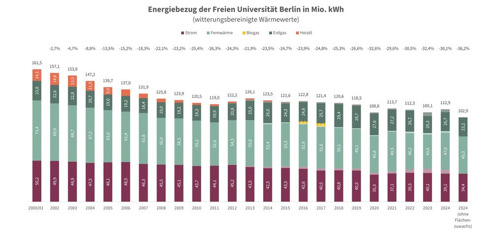 Gesamt-Energiebezug der FU Berlin von 2000 bis 2023