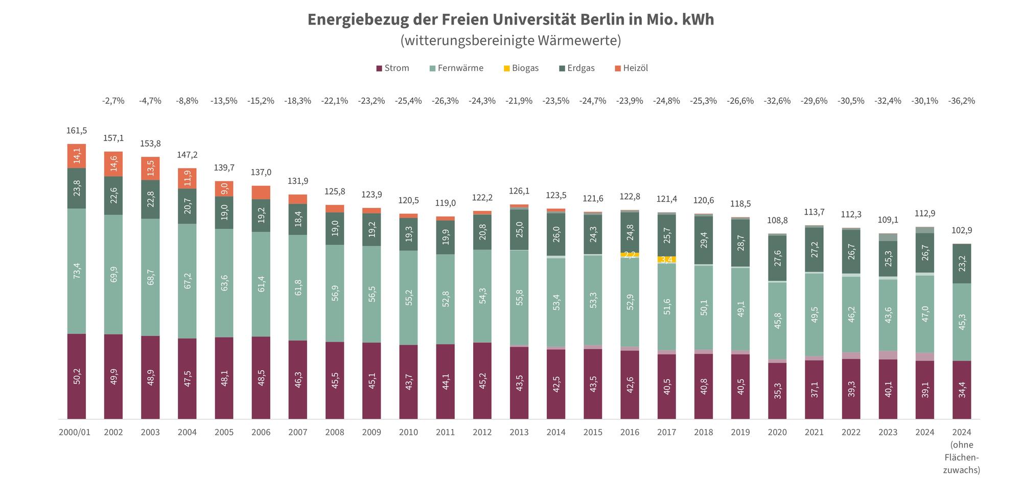 Gesamt-Energiebezug der FU Berlin von 2000 bis 2024