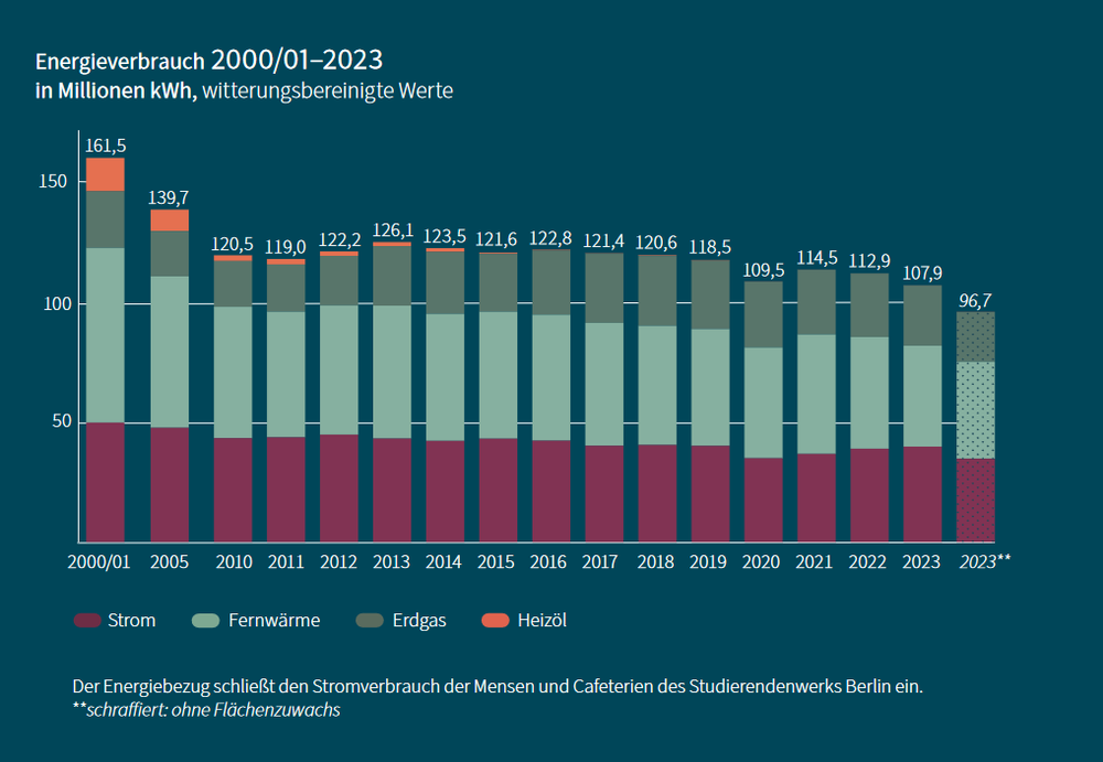 Gesamt-Energiebezug der FU Berlin von 2000 bis 2023