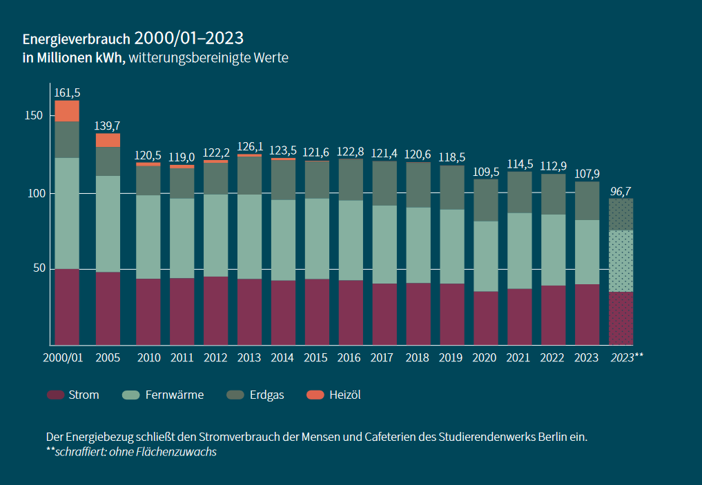 Gesamt-Energiebezug der FU Berlin von 2000 bis 2023