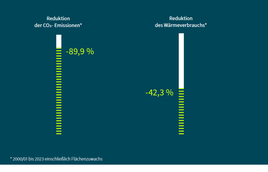 CO2-Reduktion und Reduktion des Wärmeverbrauchs der FU Berlin von 2000 bis 2023