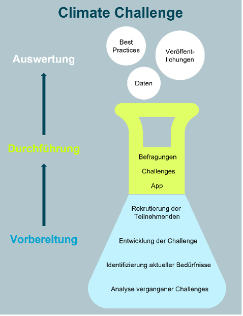 Prozessschritte des Living Labs "Climate FUture Weeks" 