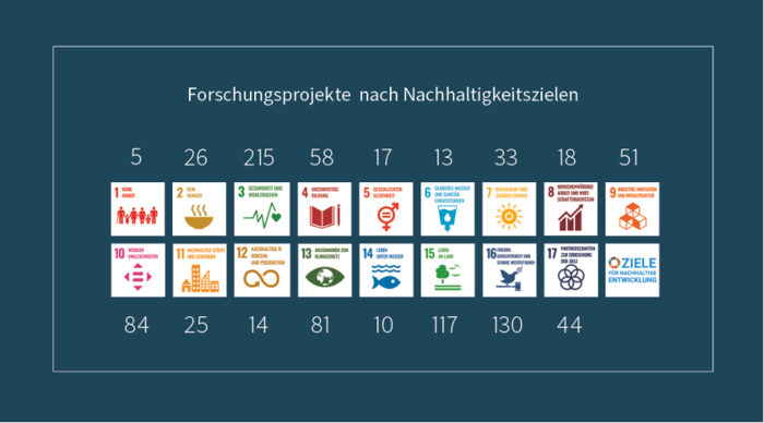 Forschungsprojekte nach Nachhaltigkeitszielen (Bildquelle: Susanne Wehr)