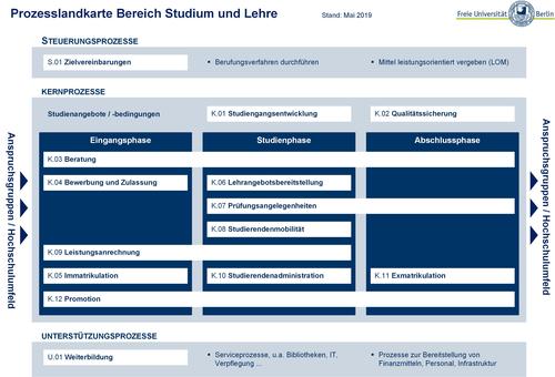 Wer macht wann was? Besuchen Sie doch mal das Prozessportal für Studium und Lehre!