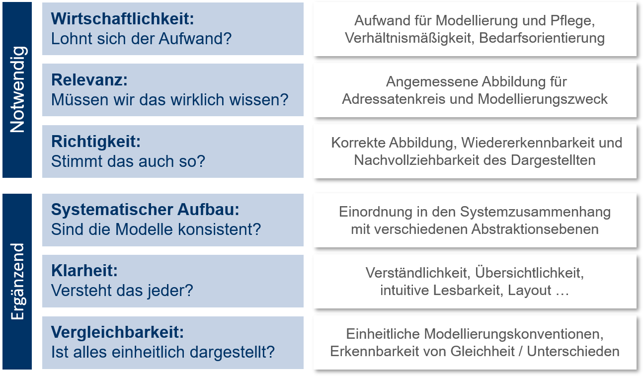Grundsätze für Prozessmodellierung