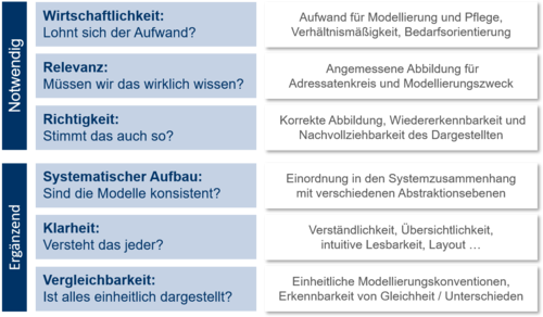 Grundsätze für Prozessmodellierung