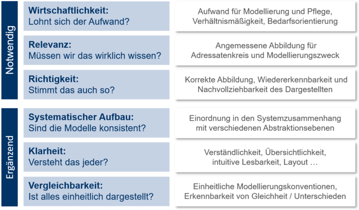 Grundsätze für Prozessmodellierung