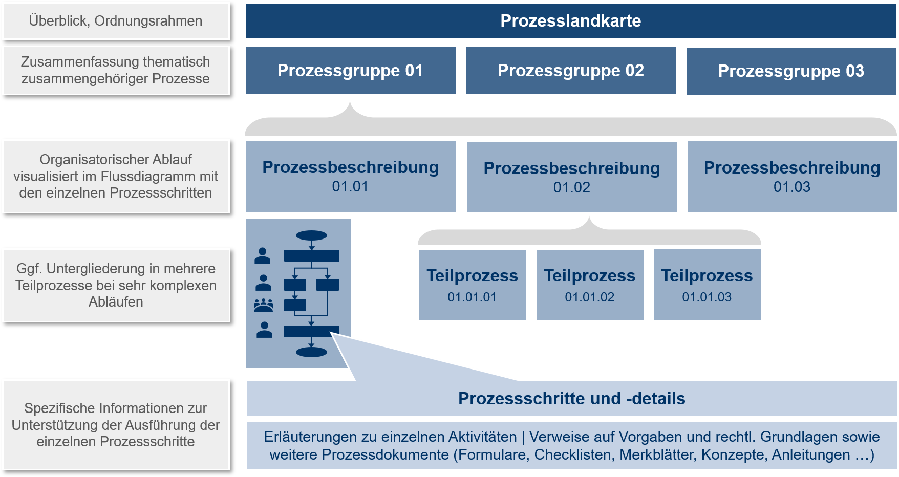Prozessebenen