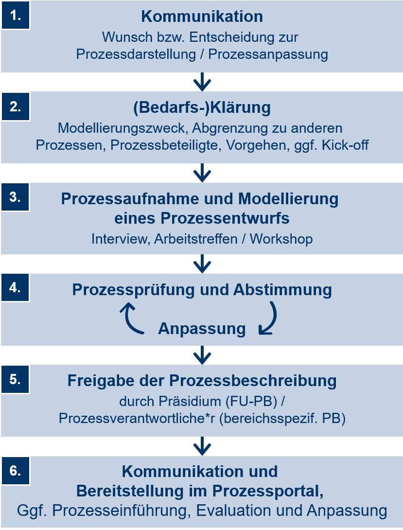 Vorgehen bei der Prozessmodellierung