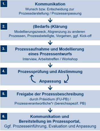 Vorgehen bei der Prozessmodellierung