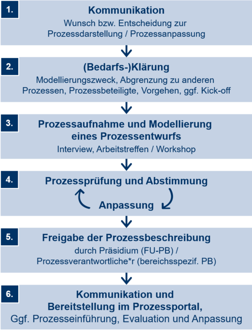 Vorgehen bei der Prozessmodellierung