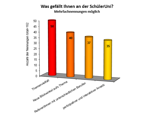 SchülerUni September 2015