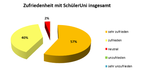 SchülerUni September 2015