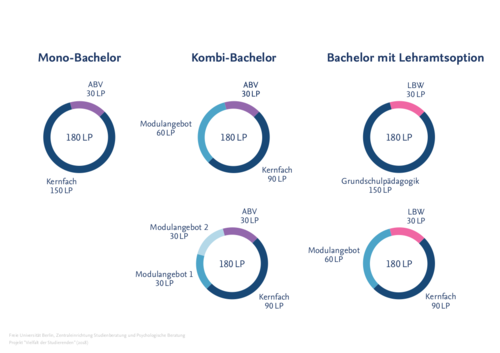 Bachelor-Varianten