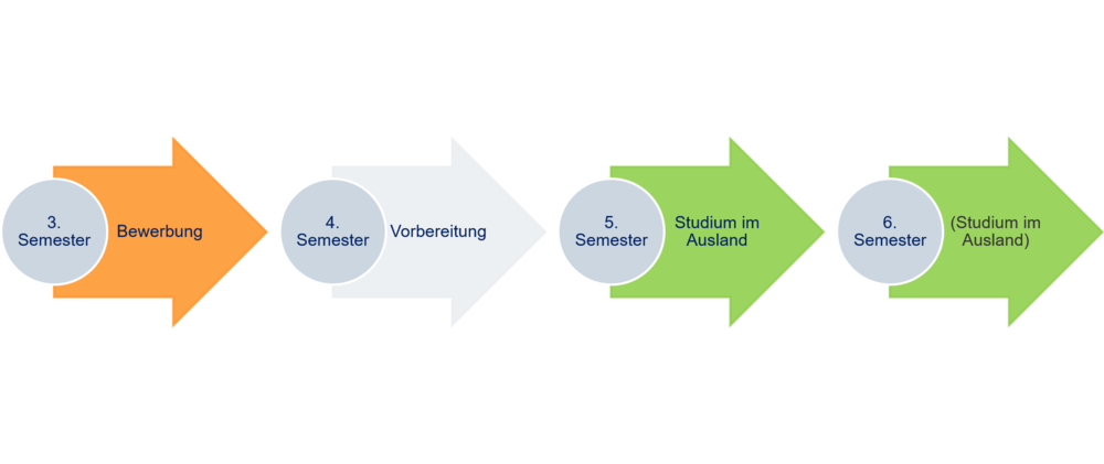 Bachelor: Zeitpunkt des Auslandsaufenthaltes