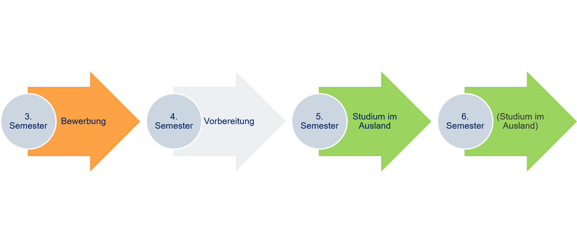 Bachelor: Zeitpunkt des Auslandsaufenthaltes