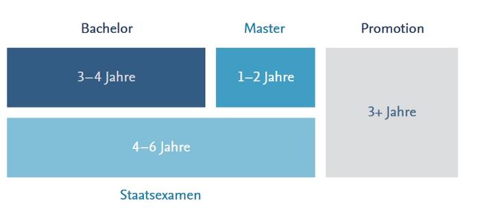 Studienaufbau, Regelstudienzeit